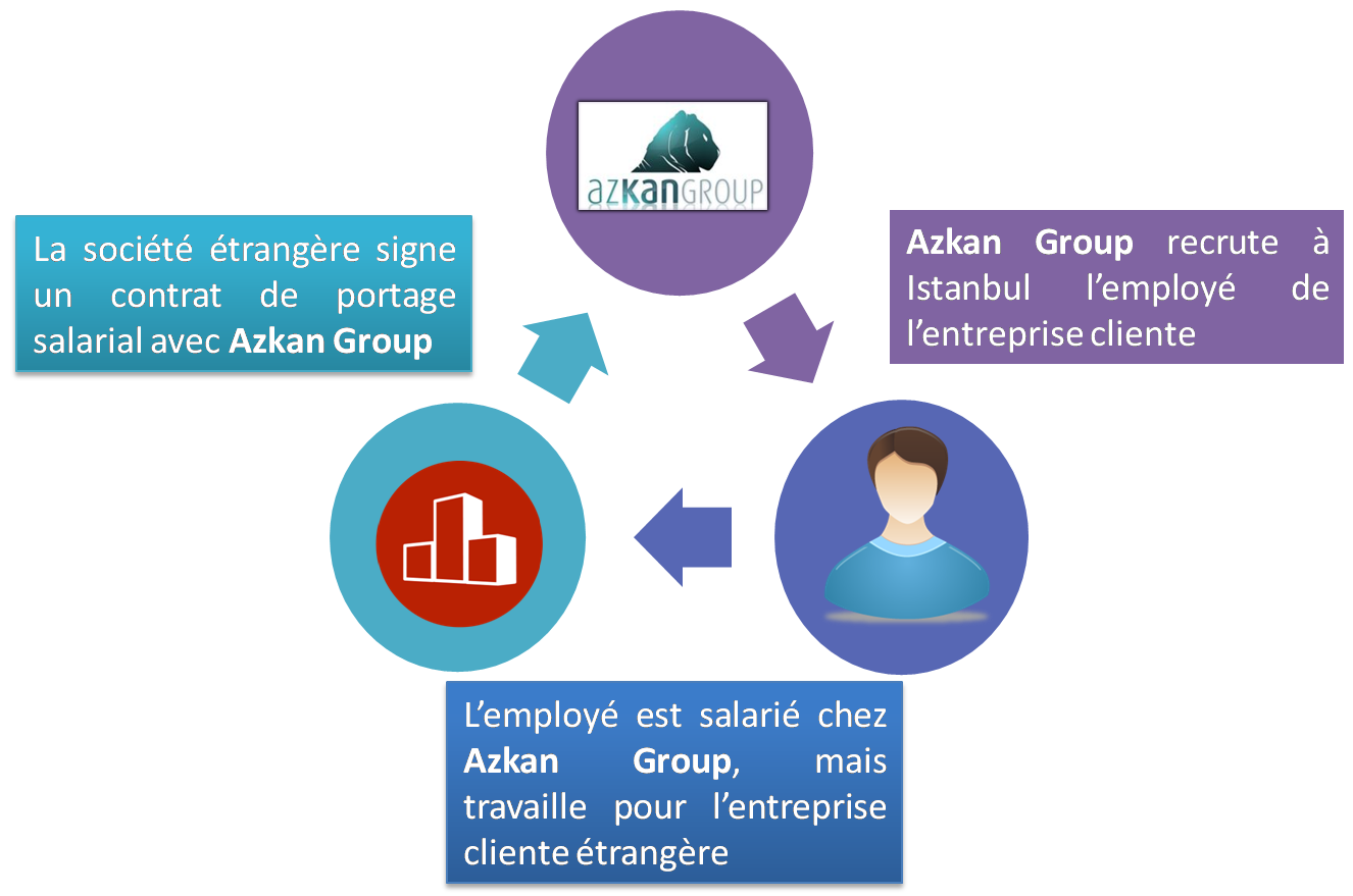 portage salarial en Turquie